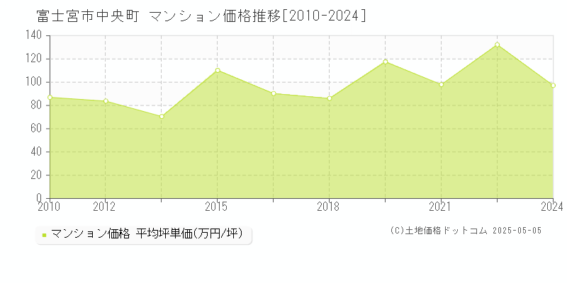 中央町(富士宮市)のマンション価格推移グラフ(坪単価)[2010-2024年]