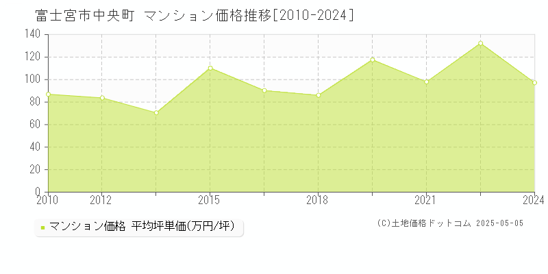 富士宮市中央町のマンション取引価格推移グラフ 