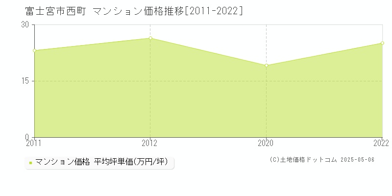 西町(富士宮市)のマンション価格推移グラフ(坪単価)[2011-2022年]