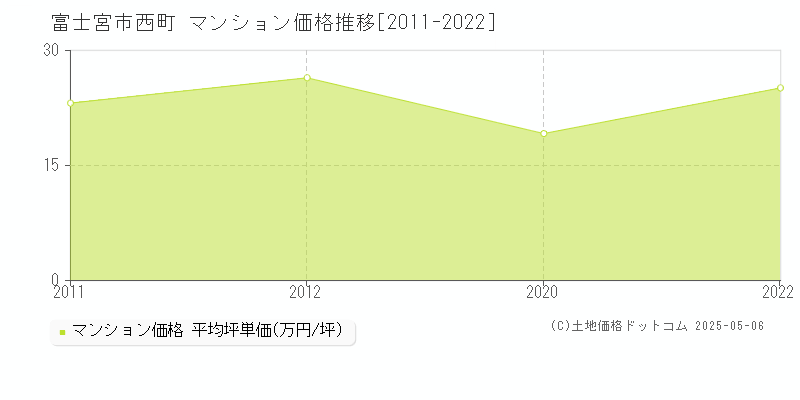 富士宮市西町のマンション価格推移グラフ 