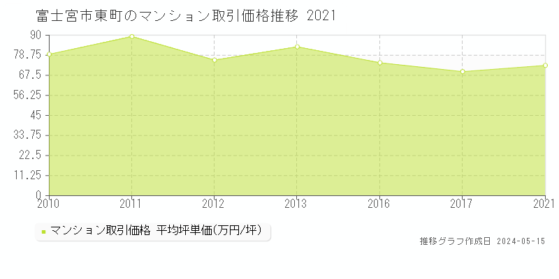 富士宮市東町のマンション価格推移グラフ 