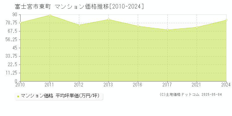 東町(富士宮市)のマンション価格推移グラフ(坪単価)[2010-2024年]