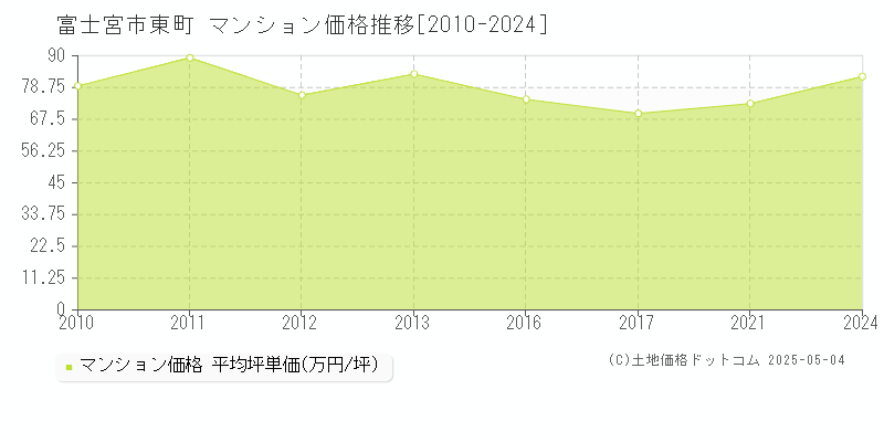 富士宮市東町のマンション価格推移グラフ 