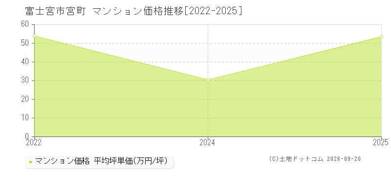 富士宮市宮町のマンション価格推移グラフ(坪単価)[2022-2025年]