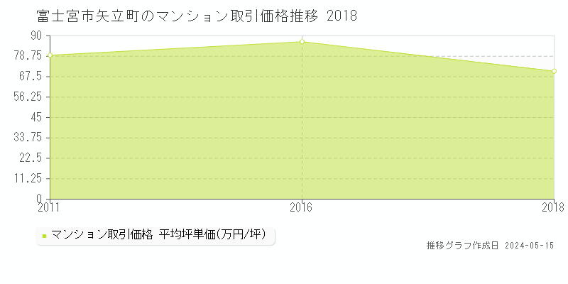 富士宮市矢立町のマンション価格推移グラフ 