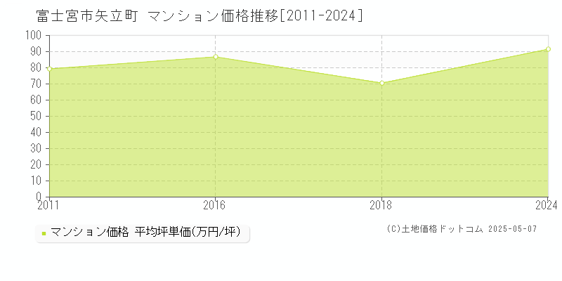 矢立町(富士宮市)のマンション価格推移グラフ(坪単価)[2011-2024年]