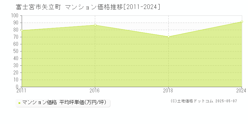 富士宮市矢立町のマンション価格推移グラフ 