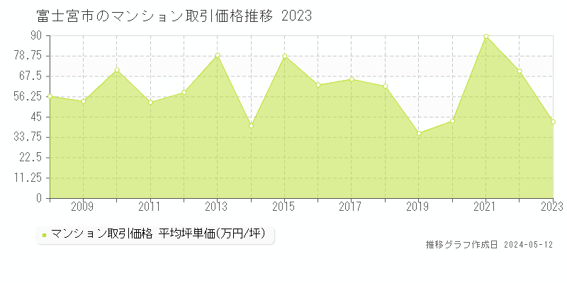 富士宮市全域のマンション価格推移グラフ 