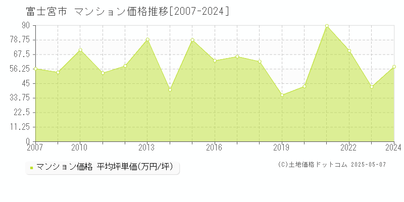 富士宮市(静岡県)のマンション価格推移グラフ(坪単価)[2007-2024年]