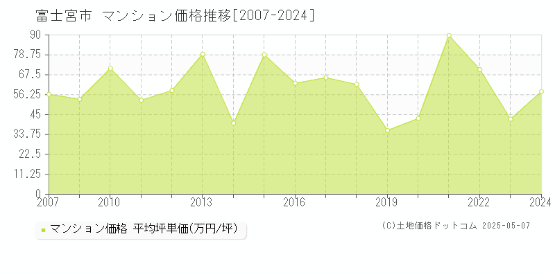 富士宮市全域のマンション価格推移グラフ 