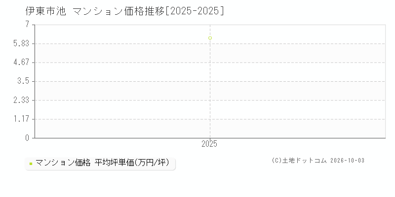 伊東市池のマンション価格推移グラフ(坪単価)[2025-2025年]