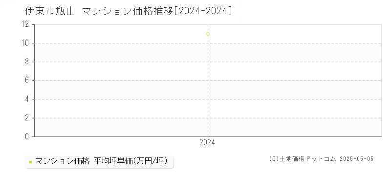 瓶山(伊東市)のマンション価格推移グラフ(坪単価)[2024-2024年]