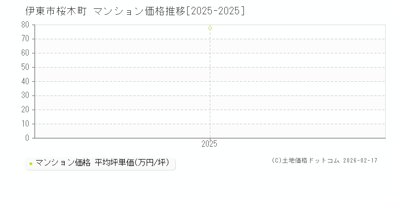 桜木町(伊東市)のマンション価格推移グラフ(坪単価)[2025-2025年]