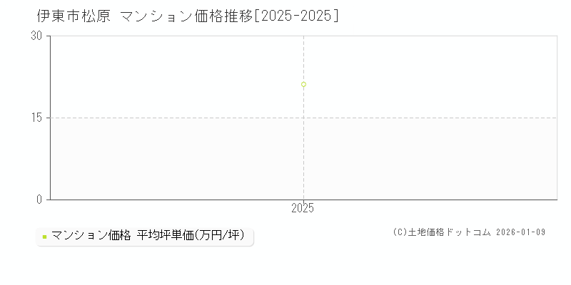 松原(伊東市)のマンション価格推移グラフ(坪単価)[2025-2025年]