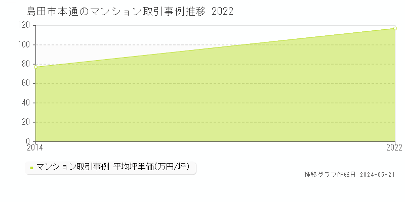 島田市本通のマンション価格推移グラフ 