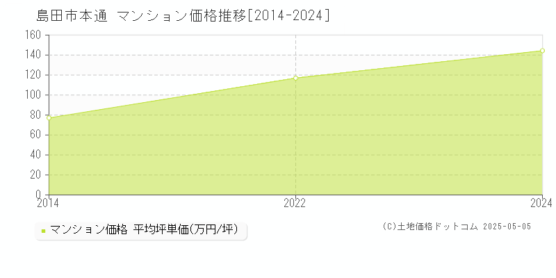 本通(島田市)のマンション価格推移グラフ(坪単価)[2014-2024年]