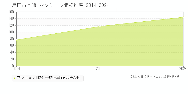 島田市本通のマンション価格推移グラフ 