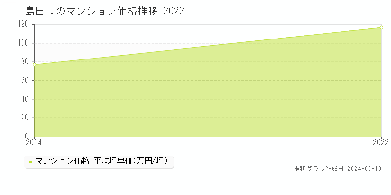 島田市全域のマンション取引事例推移グラフ 