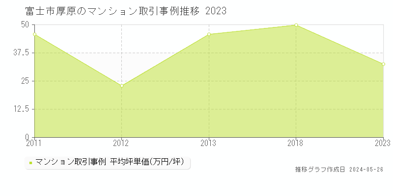 富士市厚原のマンション取引価格推移グラフ 