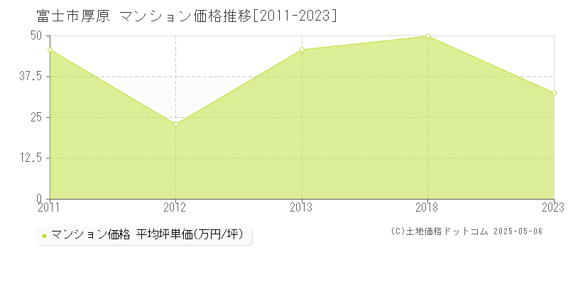 厚原(富士市)のマンション価格推移グラフ(坪単価)[2011-2023年]