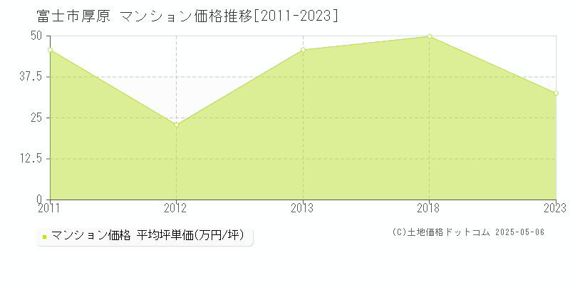 富士市厚原のマンション価格推移グラフ 