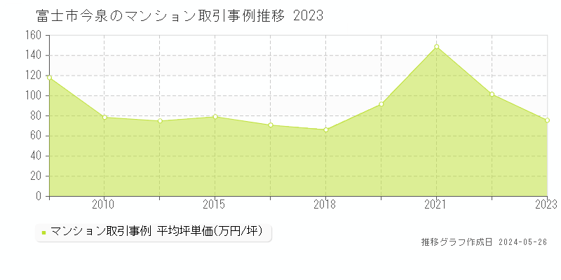 富士市今泉のマンション価格推移グラフ 