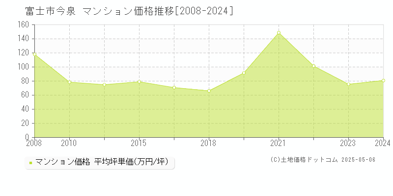 今泉(富士市)のマンション価格推移グラフ(坪単価)[2008-2024年]