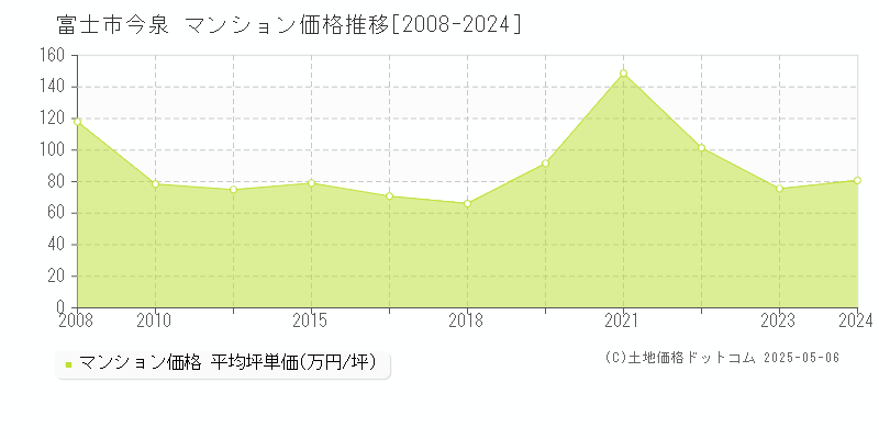 富士市今泉のマンション価格推移グラフ 