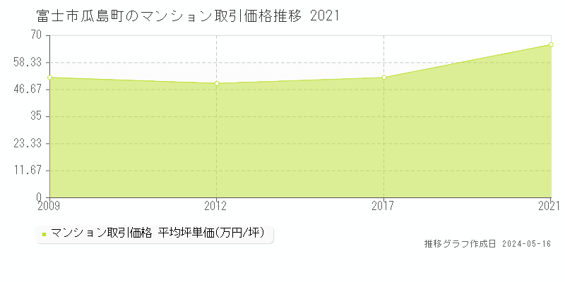 富士市瓜島町のマンション価格推移グラフ 
