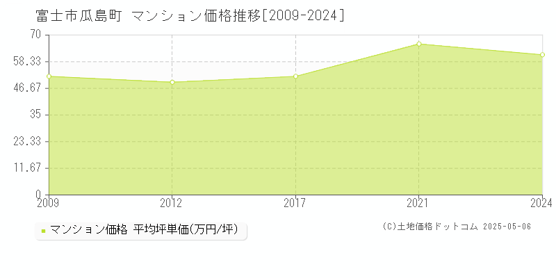 瓜島町(富士市)のマンション価格推移グラフ(坪単価)[2009-2024年]