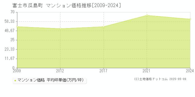 富士市瓜島町のマンション価格推移グラフ 