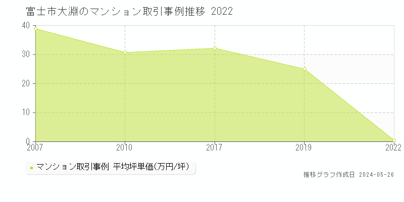 富士市大淵のマンション価格推移グラフ 