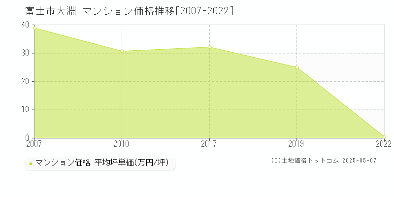 大淵(富士市)のマンション価格推移グラフ(坪単価)[2007-2022年]