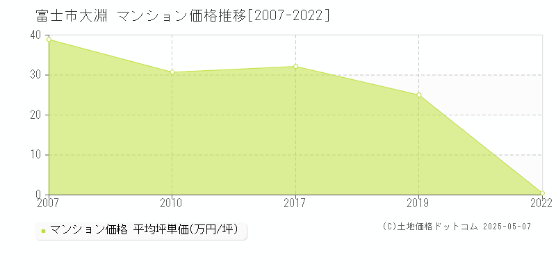 富士市大淵のマンション価格推移グラフ 