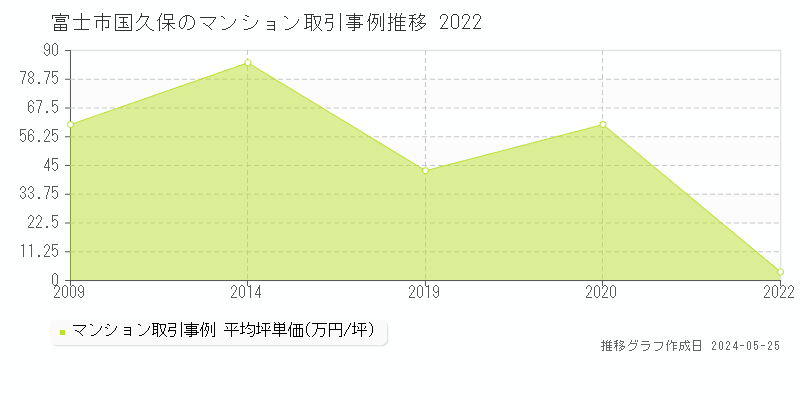 富士市国久保のマンション価格推移グラフ 