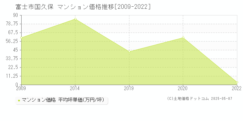国久保(富士市)のマンション価格推移グラフ(坪単価)[2009-2022年]