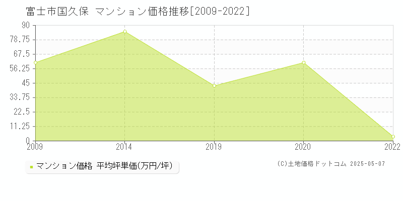 富士市国久保のマンション価格推移グラフ 