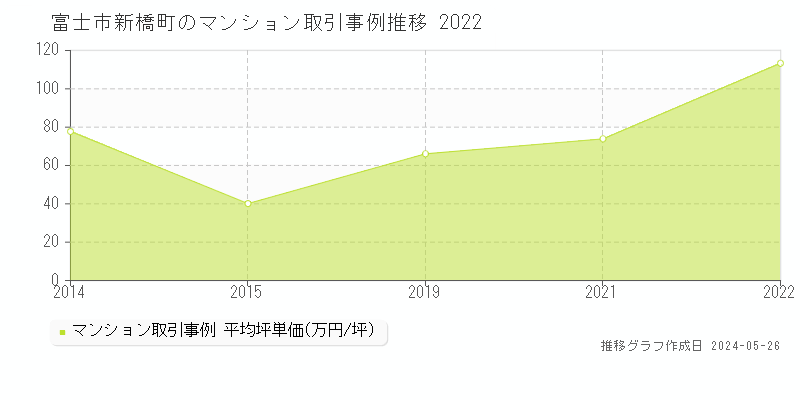 富士市新橋町のマンション価格推移グラフ 