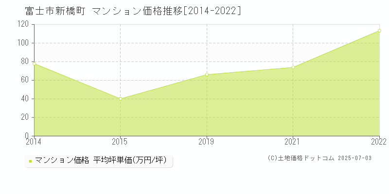 新橋町(富士市)のマンション価格推移グラフ(坪単価)[2014-2022年]
