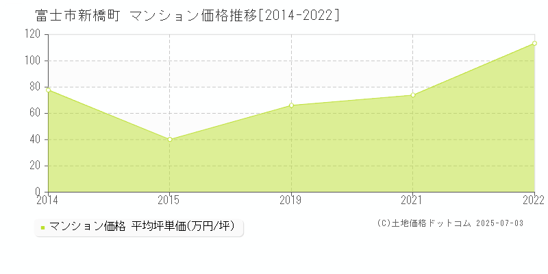 富士市新橋町のマンション価格推移グラフ 