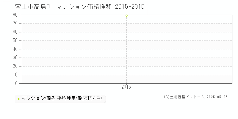 高島町(富士市)のマンション価格推移グラフ(坪単価)[2015-2015年]