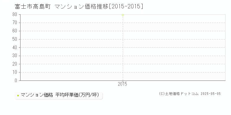 富士市高島町のマンション価格推移グラフ 