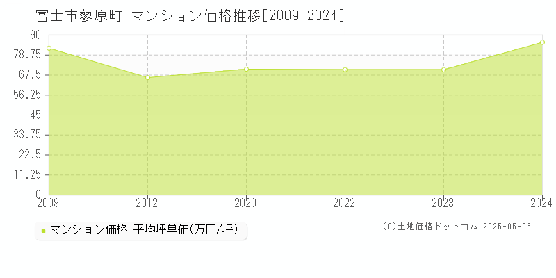 蓼原町(富士市)のマンション価格推移グラフ(坪単価)[2009-2024年]