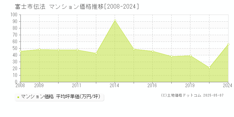 伝法(富士市)のマンション価格推移グラフ(坪単価)[2008-2024年]