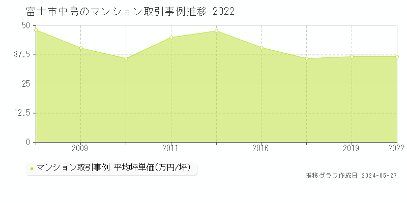 富士市中島のマンション価格推移グラフ 