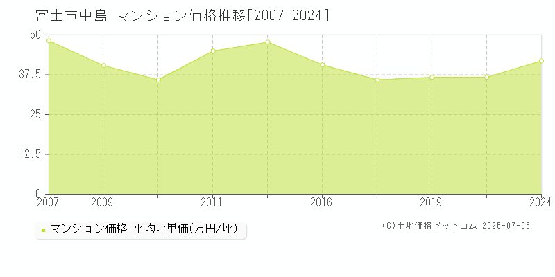 中島(富士市)のマンション価格推移グラフ(坪単価)[2007-2024年]