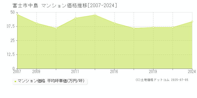 富士市中島のマンション価格推移グラフ 