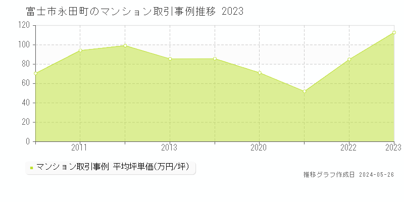 富士市永田町のマンション価格推移グラフ 