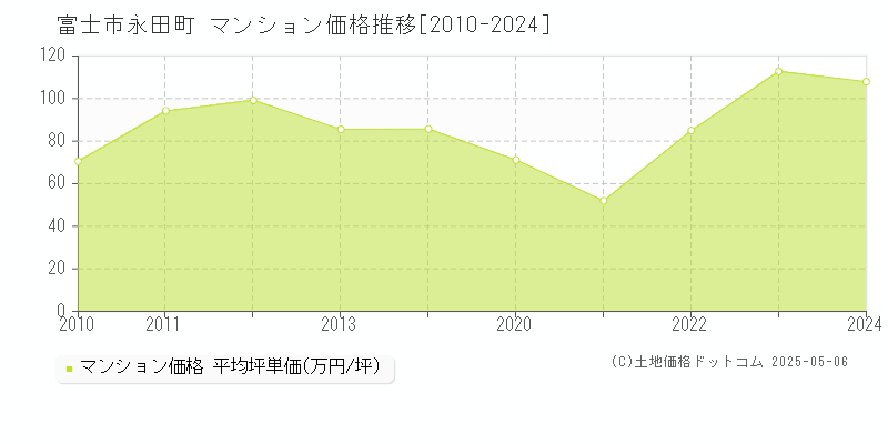 永田町(富士市)のマンション価格推移グラフ(坪単価)[2010-2024年]