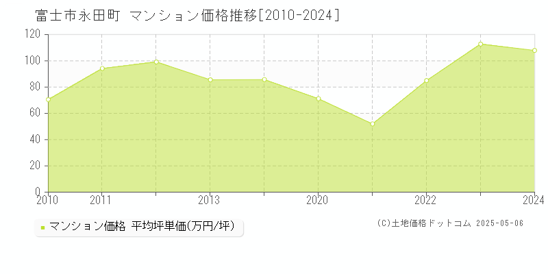 富士市永田町のマンション価格推移グラフ 